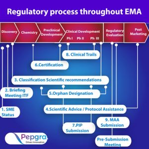 What Are The EMA Guidelines For Clinical Trial Management Pepgra