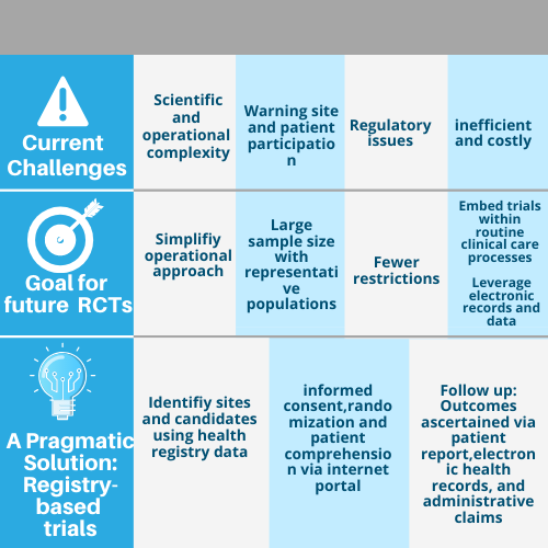 Challenges In The Study Design, Conduct And Analysis Of Randomized ...