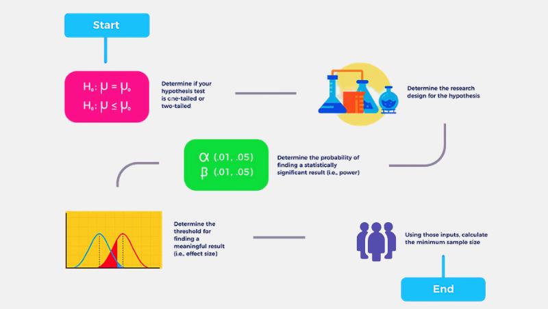 clinical research sample size estimation